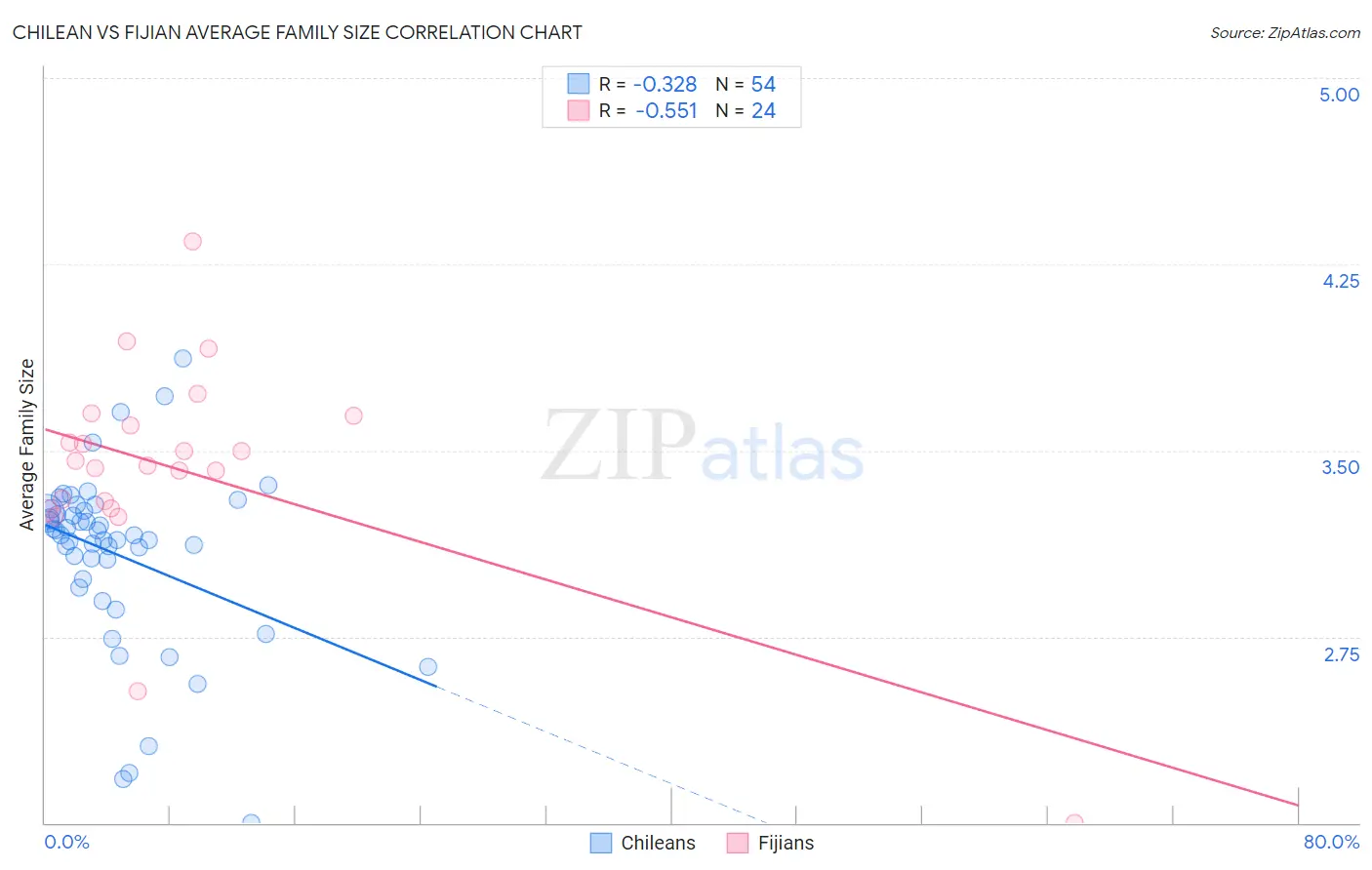 Chilean vs Fijian Average Family Size