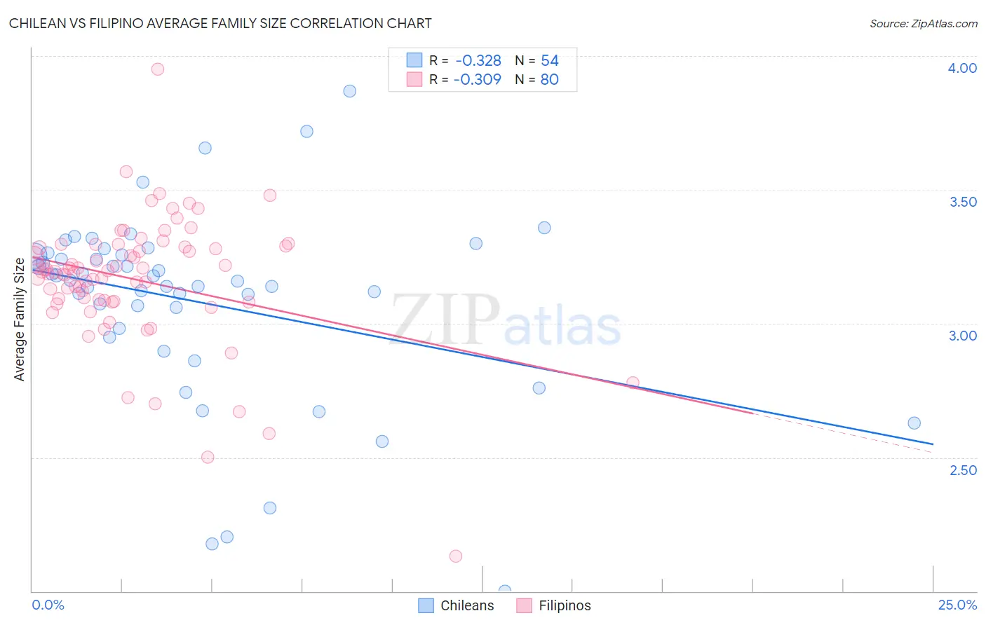 Chilean vs Filipino Average Family Size