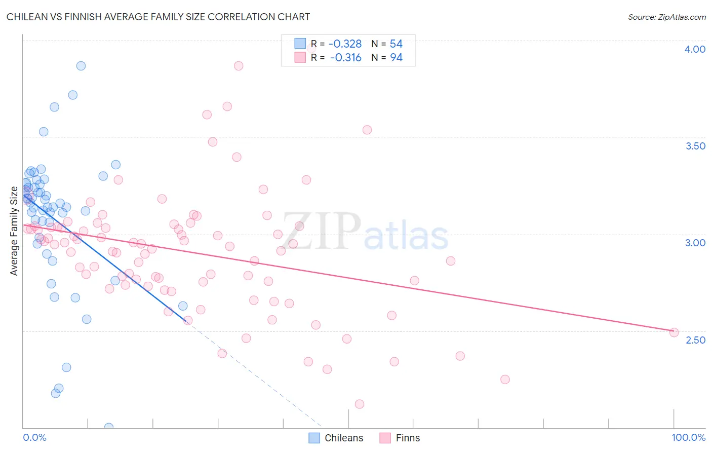 Chilean vs Finnish Average Family Size