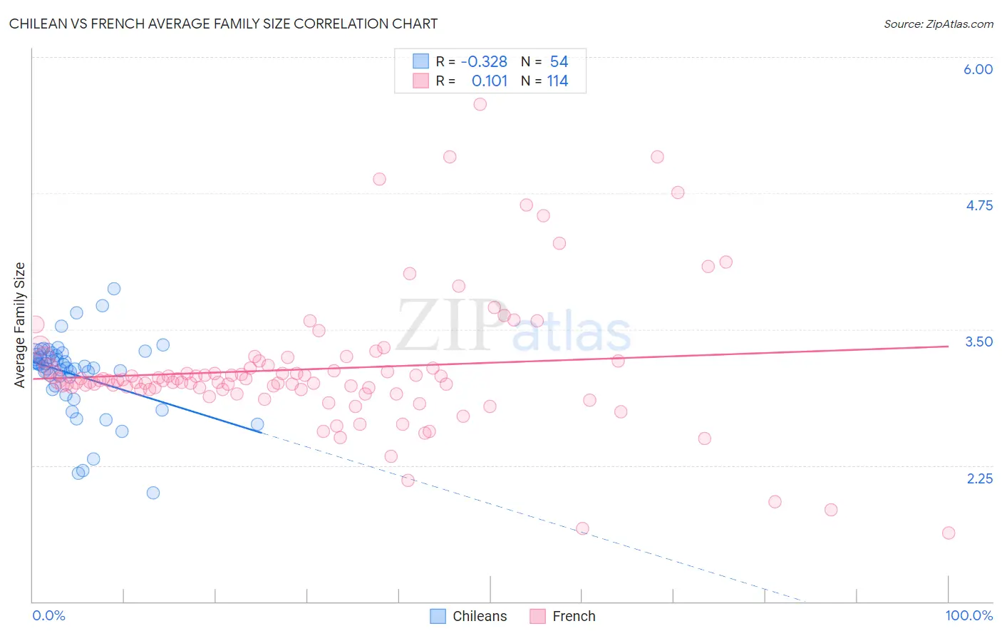 Chilean vs French Average Family Size