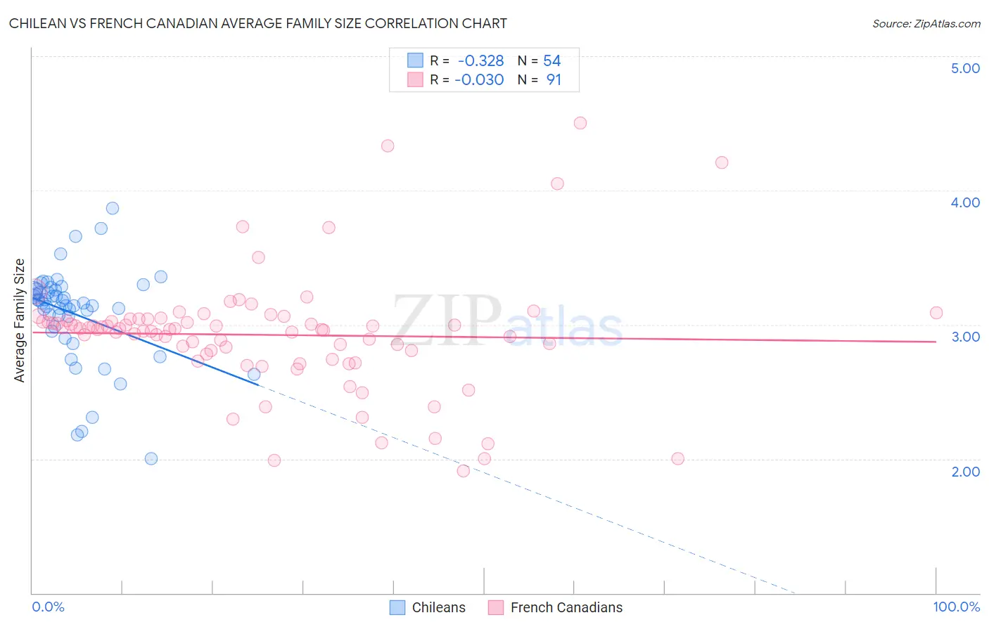 Chilean vs French Canadian Average Family Size