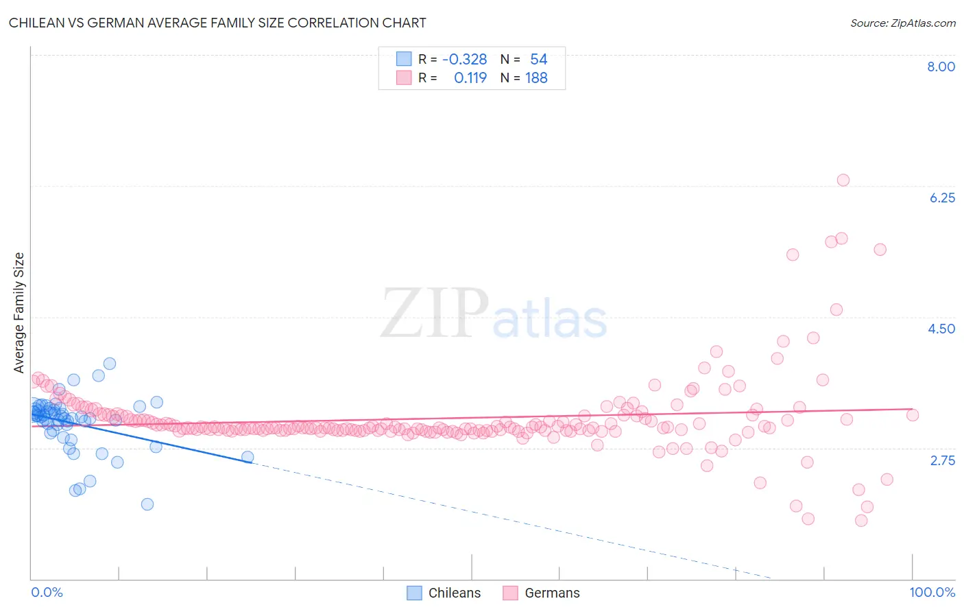 Chilean vs German Average Family Size