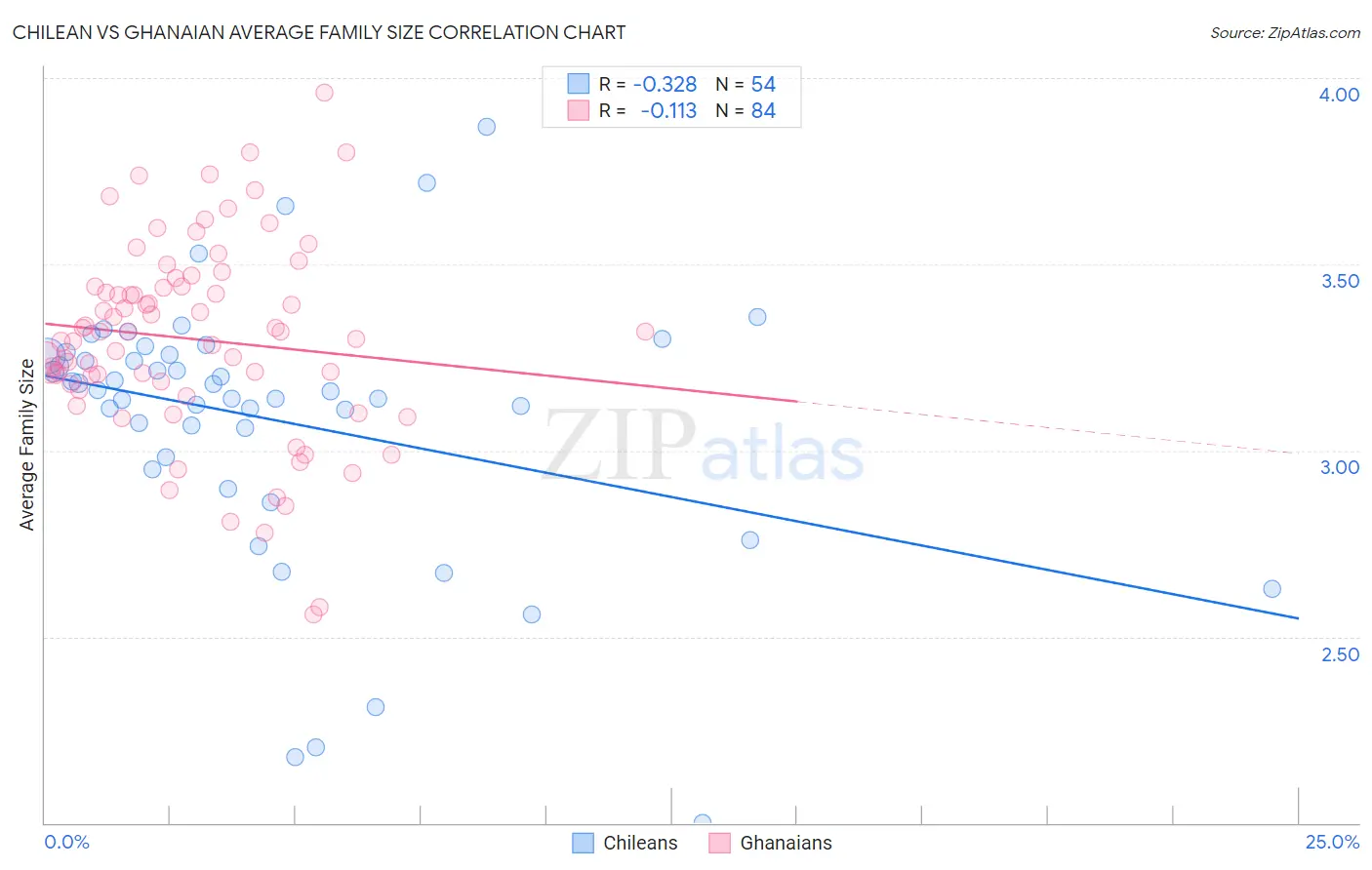 Chilean vs Ghanaian Average Family Size