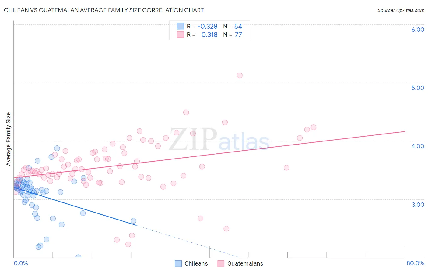 Chilean vs Guatemalan Average Family Size