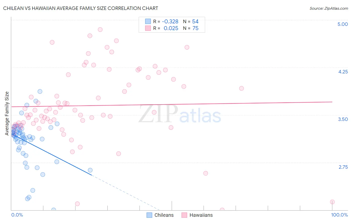 Chilean vs Hawaiian Average Family Size