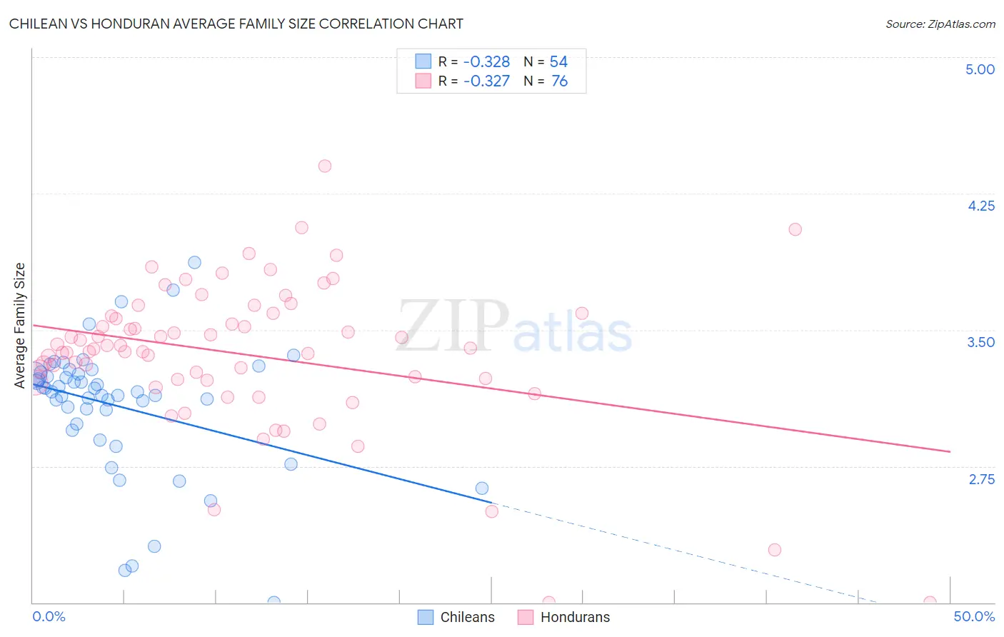 Chilean vs Honduran Average Family Size