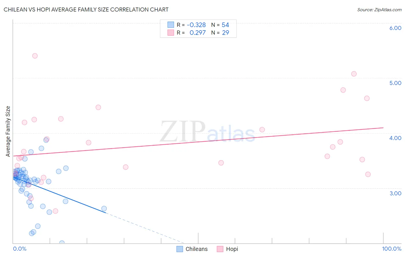 Chilean vs Hopi Average Family Size