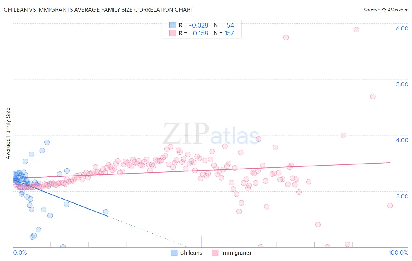 Chilean vs Immigrants Average Family Size