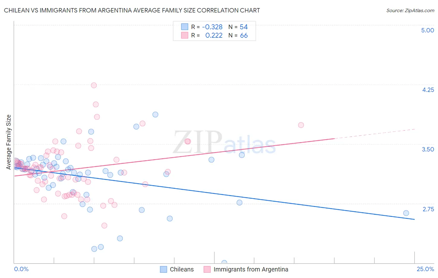 Chilean vs Immigrants from Argentina Average Family Size