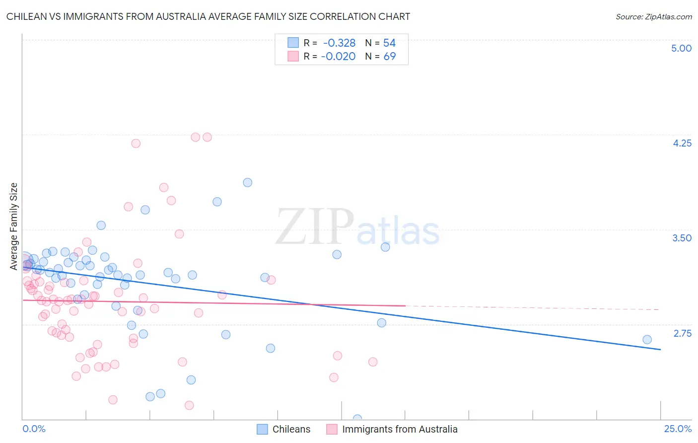 Chilean vs Immigrants from Australia Average Family Size