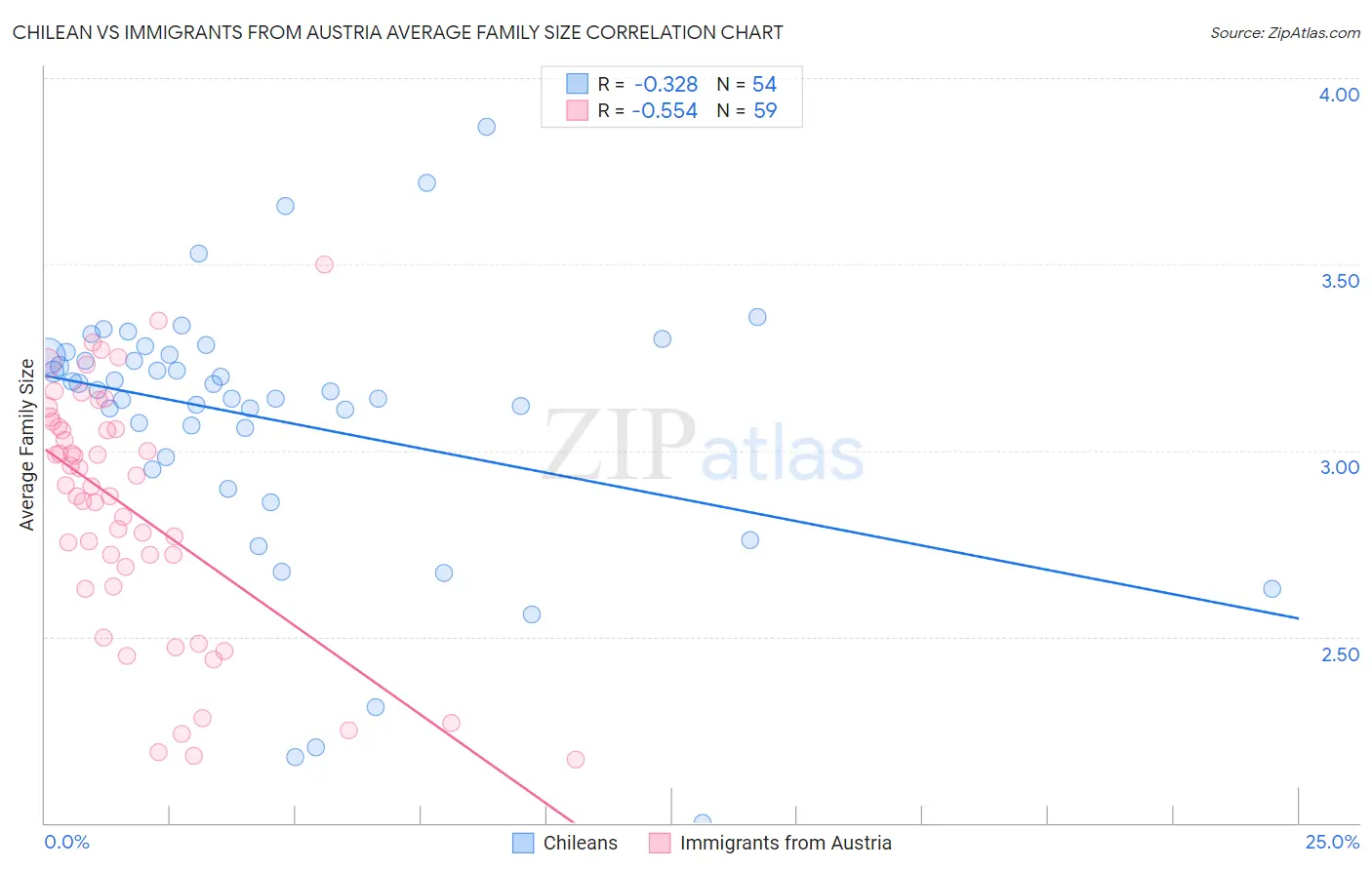 Chilean vs Immigrants from Austria Average Family Size