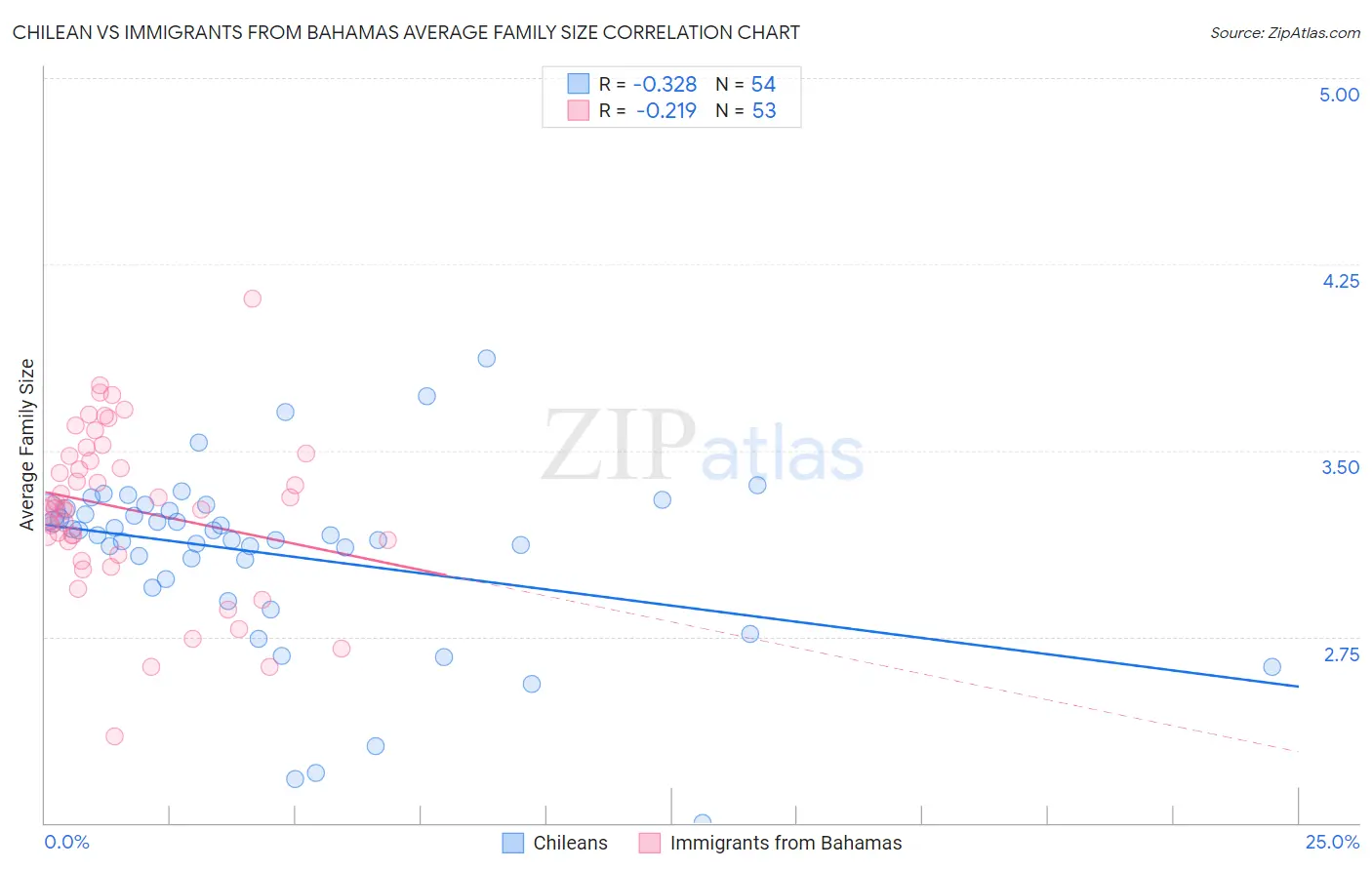 Chilean vs Immigrants from Bahamas Average Family Size