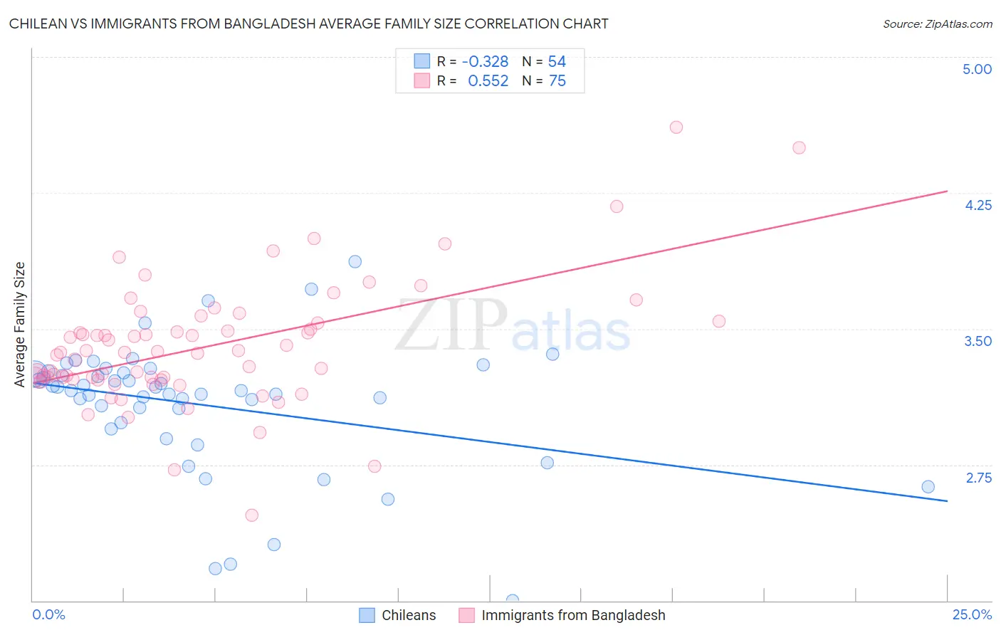 Chilean vs Immigrants from Bangladesh Average Family Size