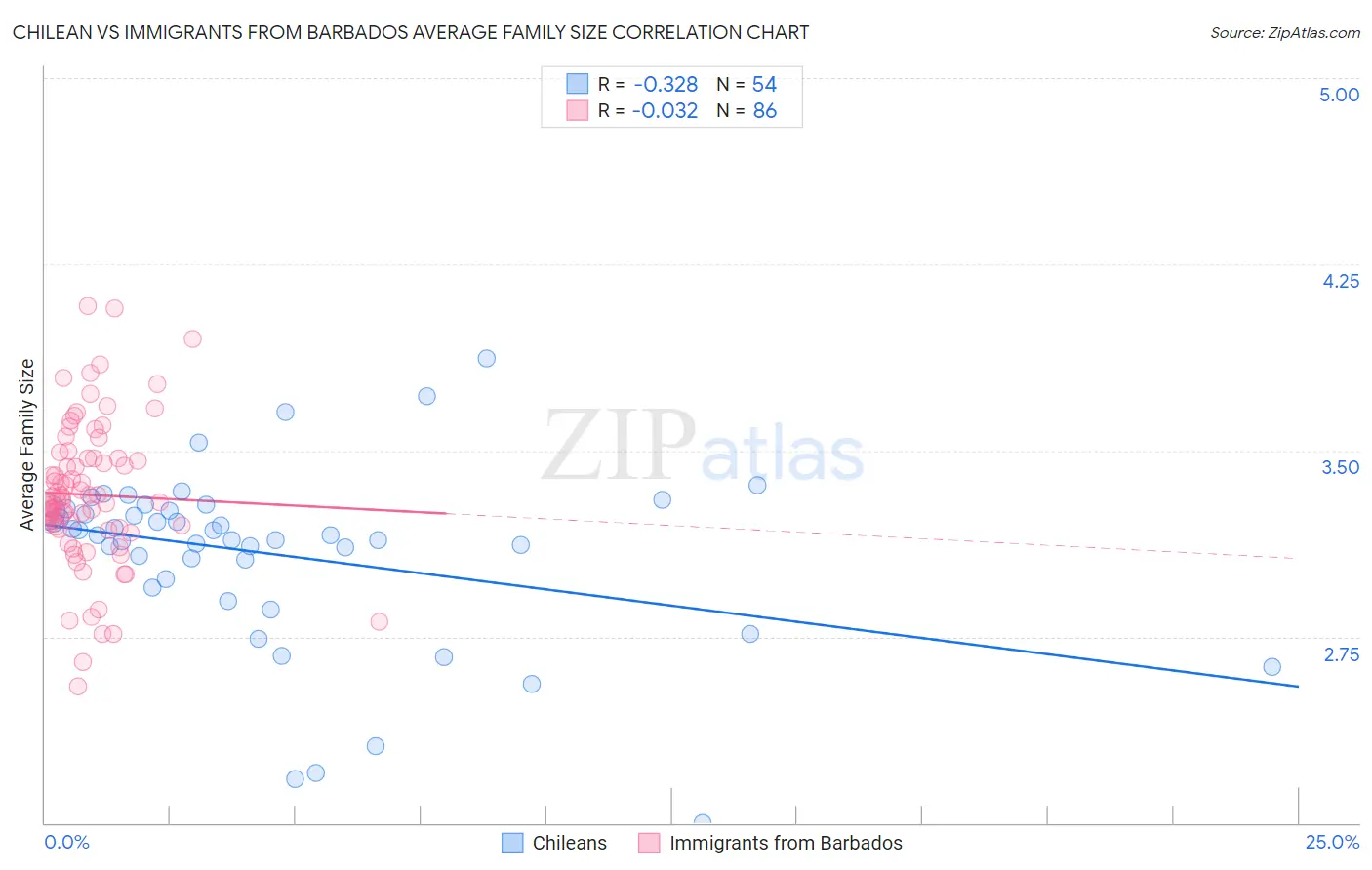 Chilean vs Immigrants from Barbados Average Family Size