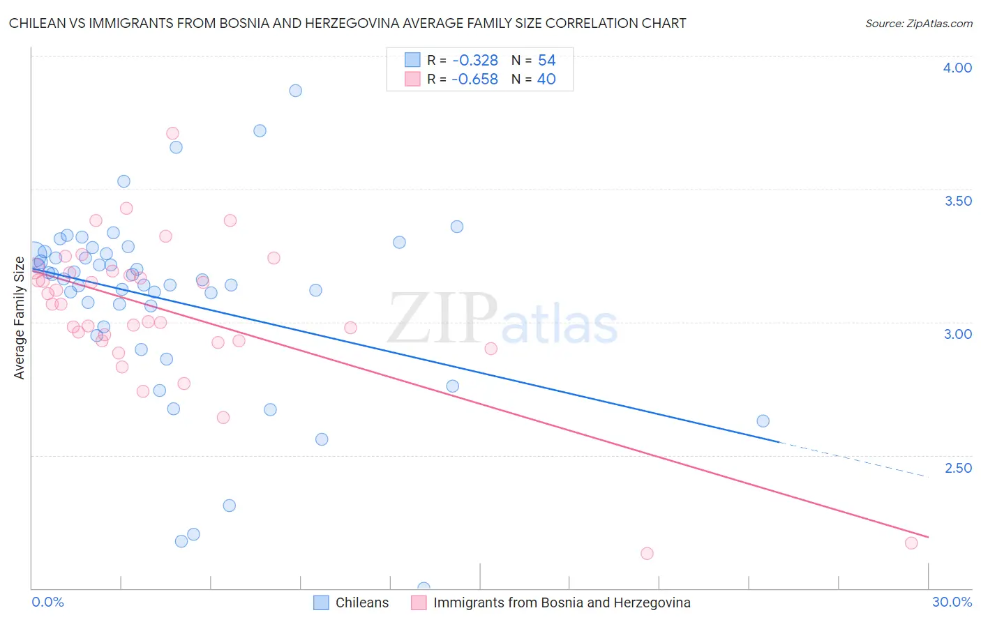 Chilean vs Immigrants from Bosnia and Herzegovina Average Family Size