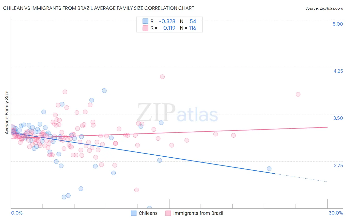 Chilean vs Immigrants from Brazil Average Family Size