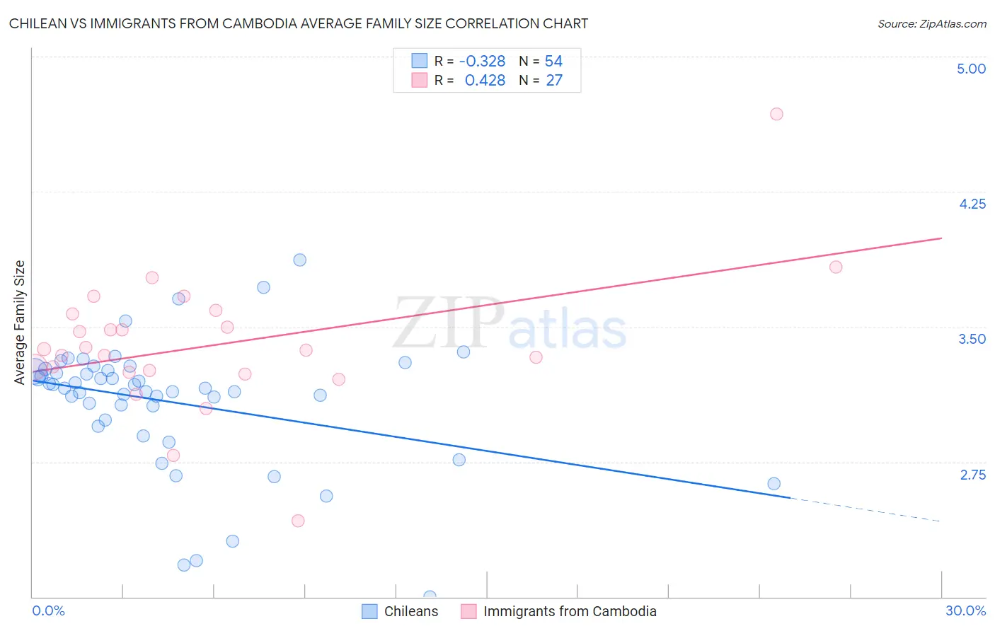 Chilean vs Immigrants from Cambodia Average Family Size