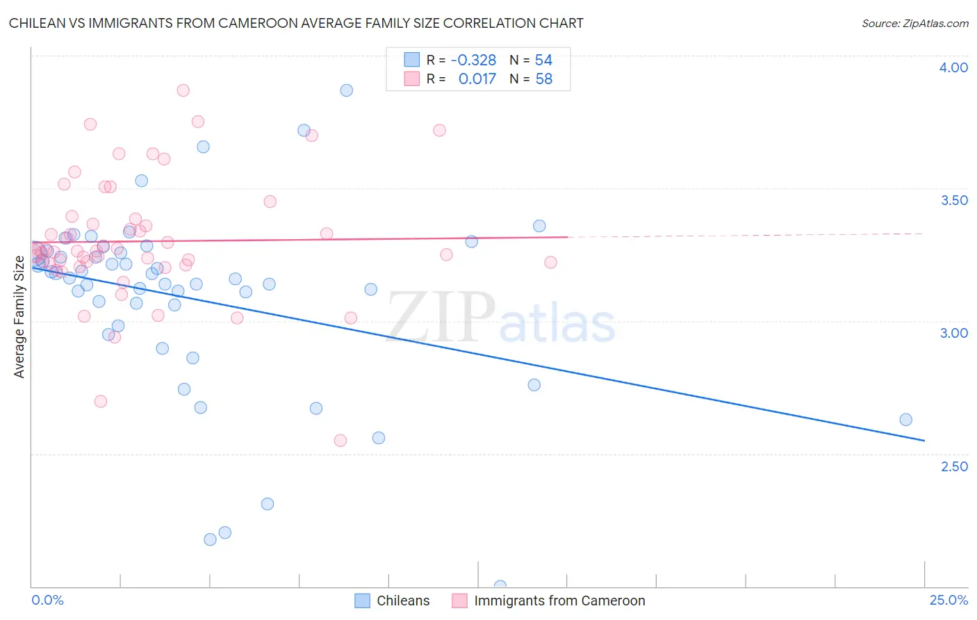 Chilean vs Immigrants from Cameroon Average Family Size