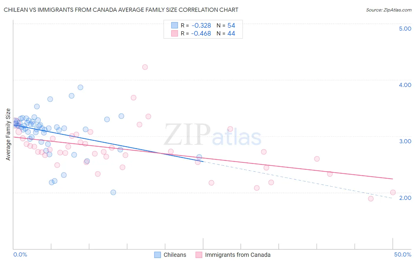 Chilean vs Immigrants from Canada Average Family Size