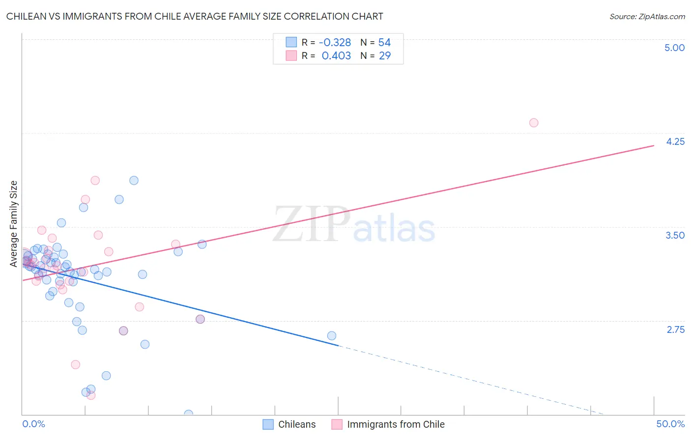 Chilean vs Immigrants from Chile Average Family Size