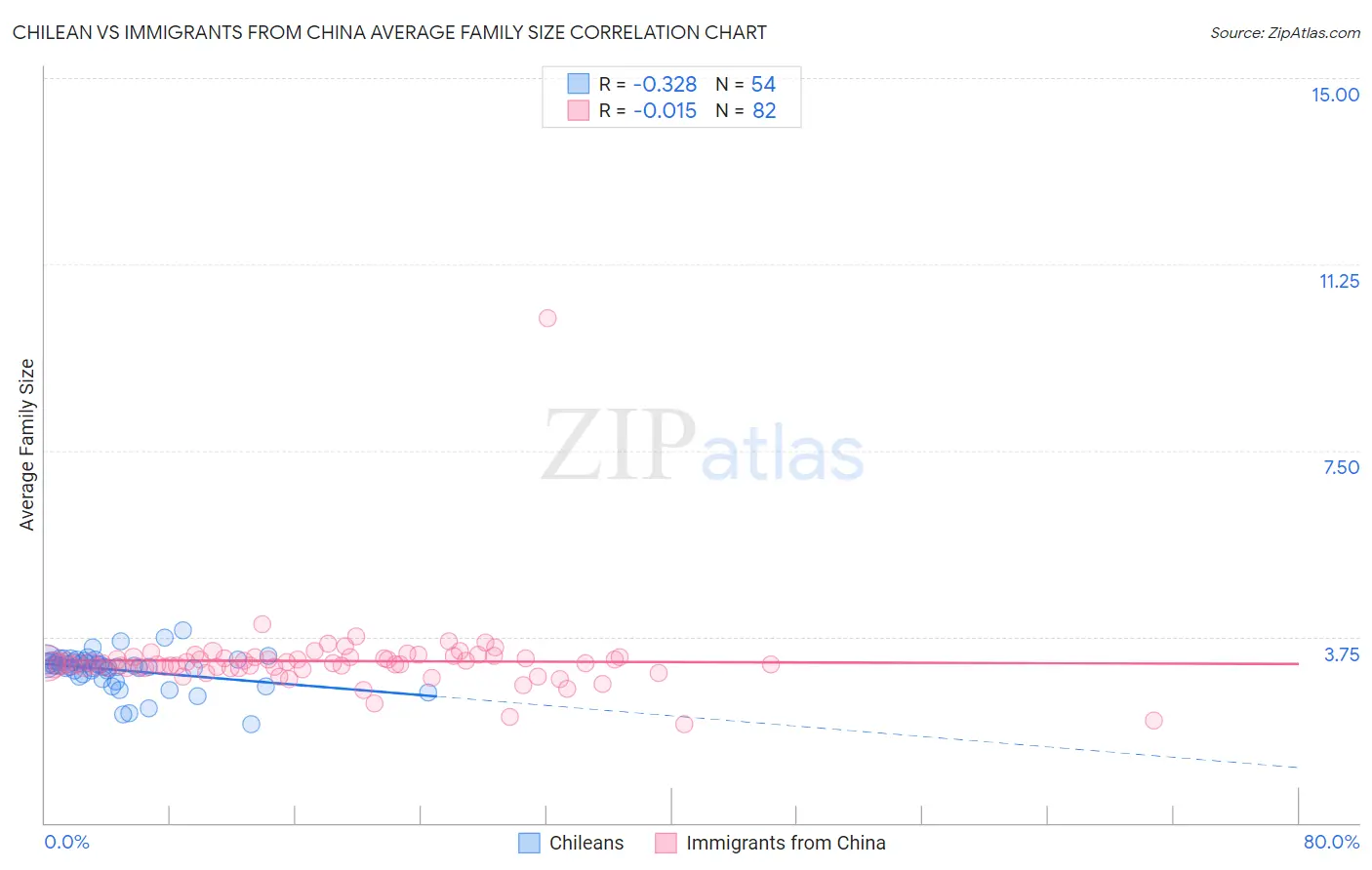 Chilean vs Immigrants from China Average Family Size