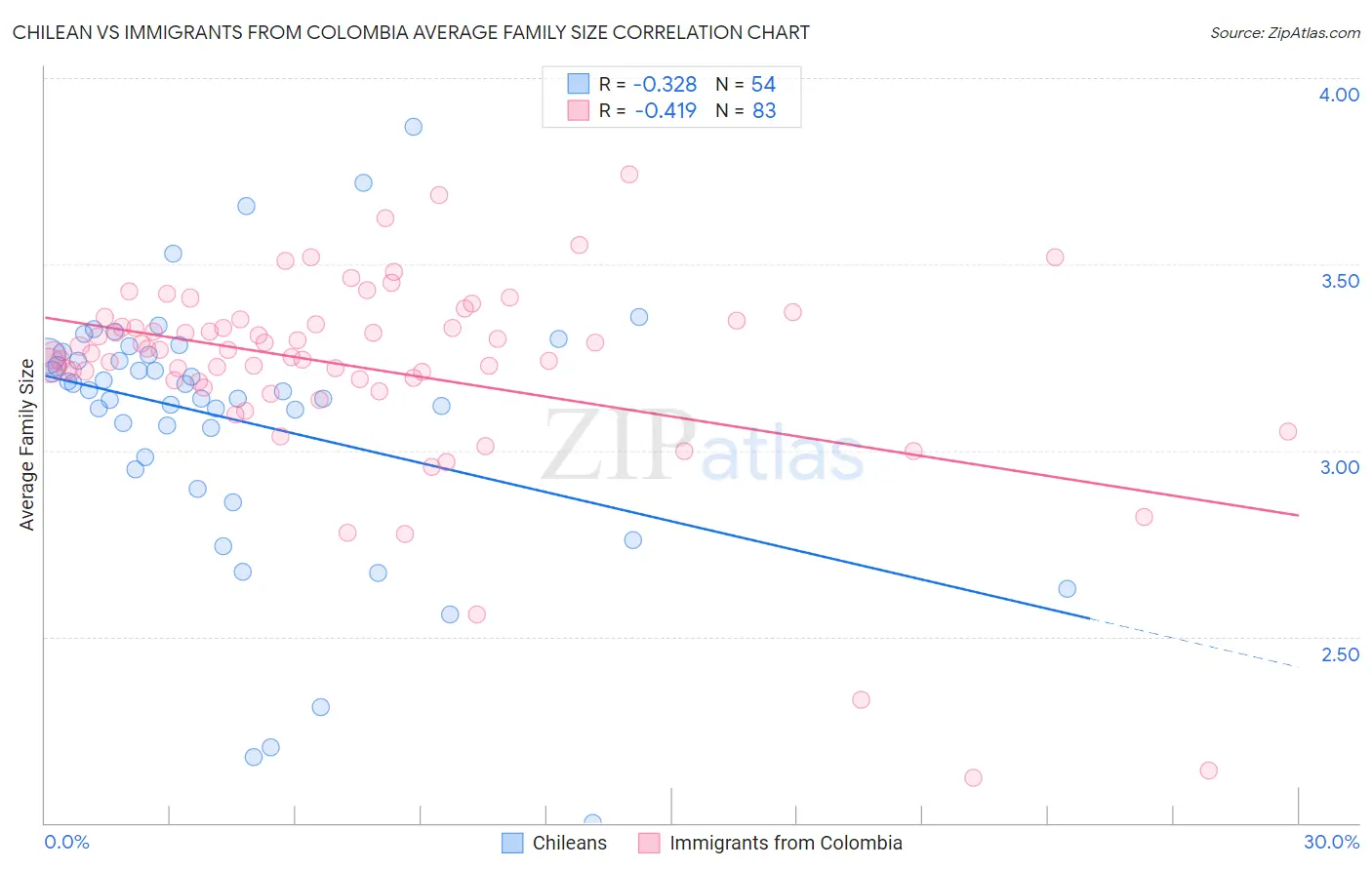 Chilean vs Immigrants from Colombia Average Family Size