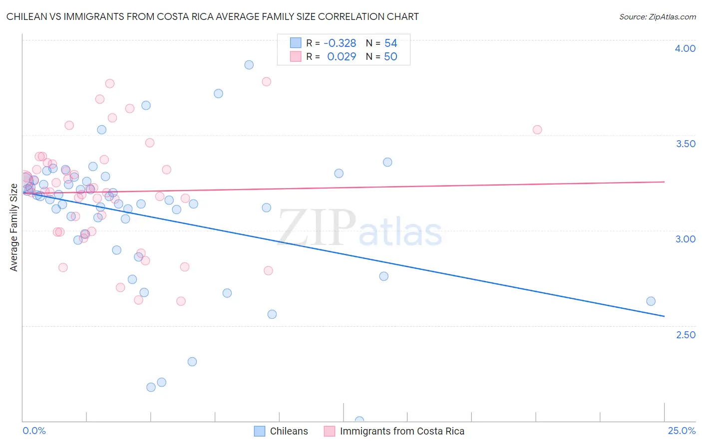 Chilean vs Immigrants from Costa Rica Average Family Size