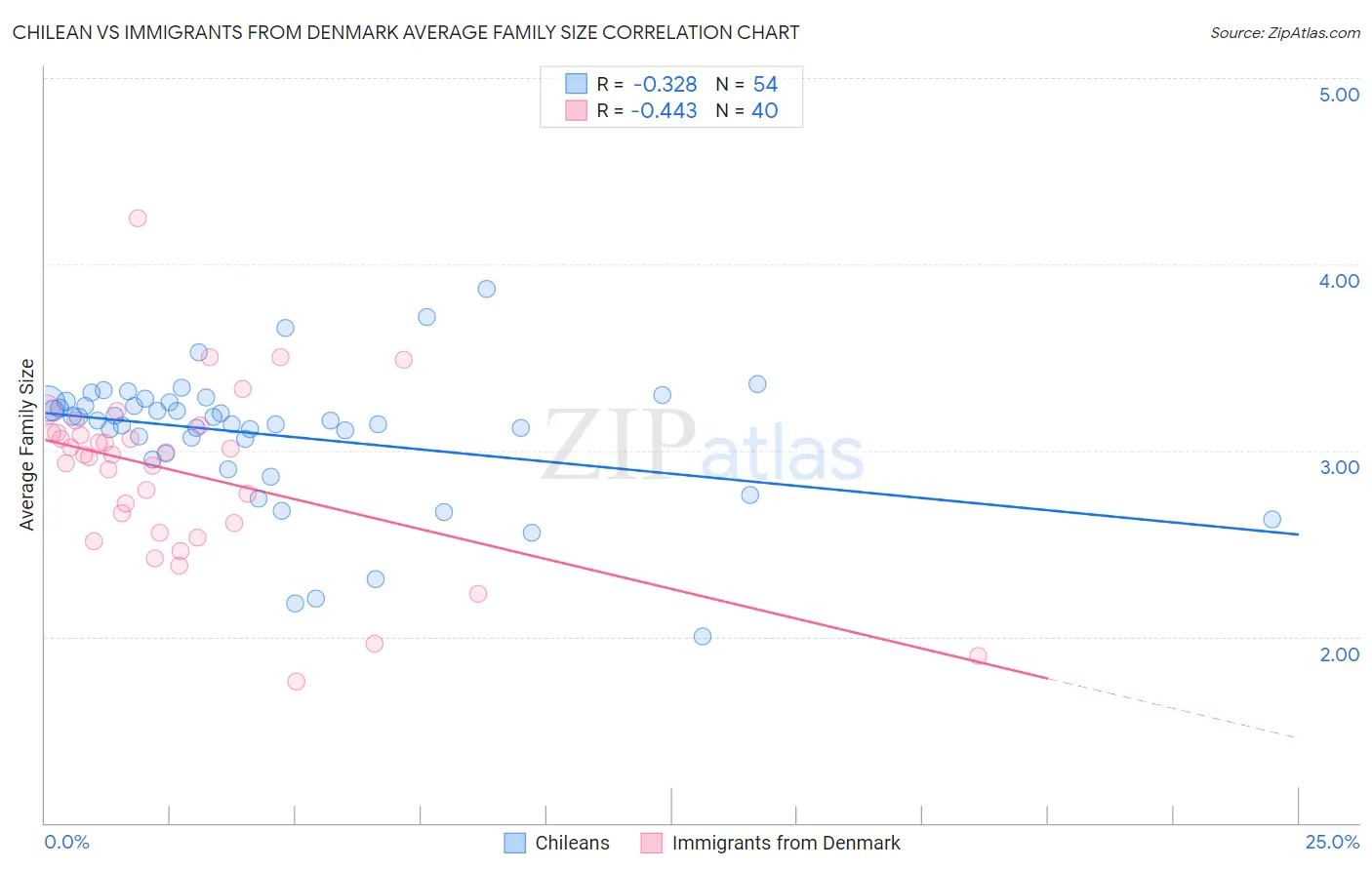 Chilean vs Immigrants from Denmark Average Family Size