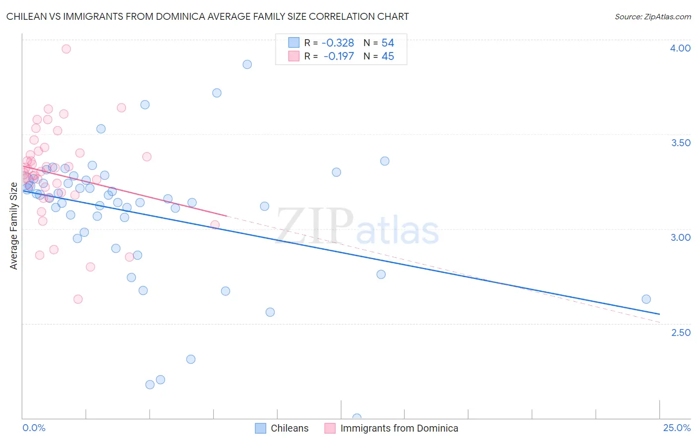 Chilean vs Immigrants from Dominica Average Family Size