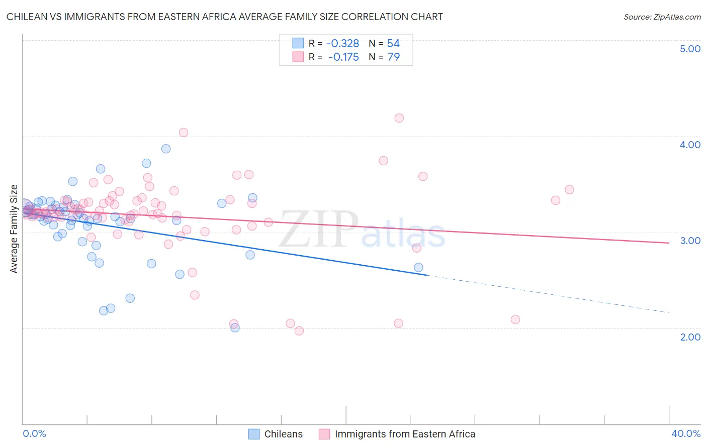 Chilean vs Immigrants from Eastern Africa Average Family Size