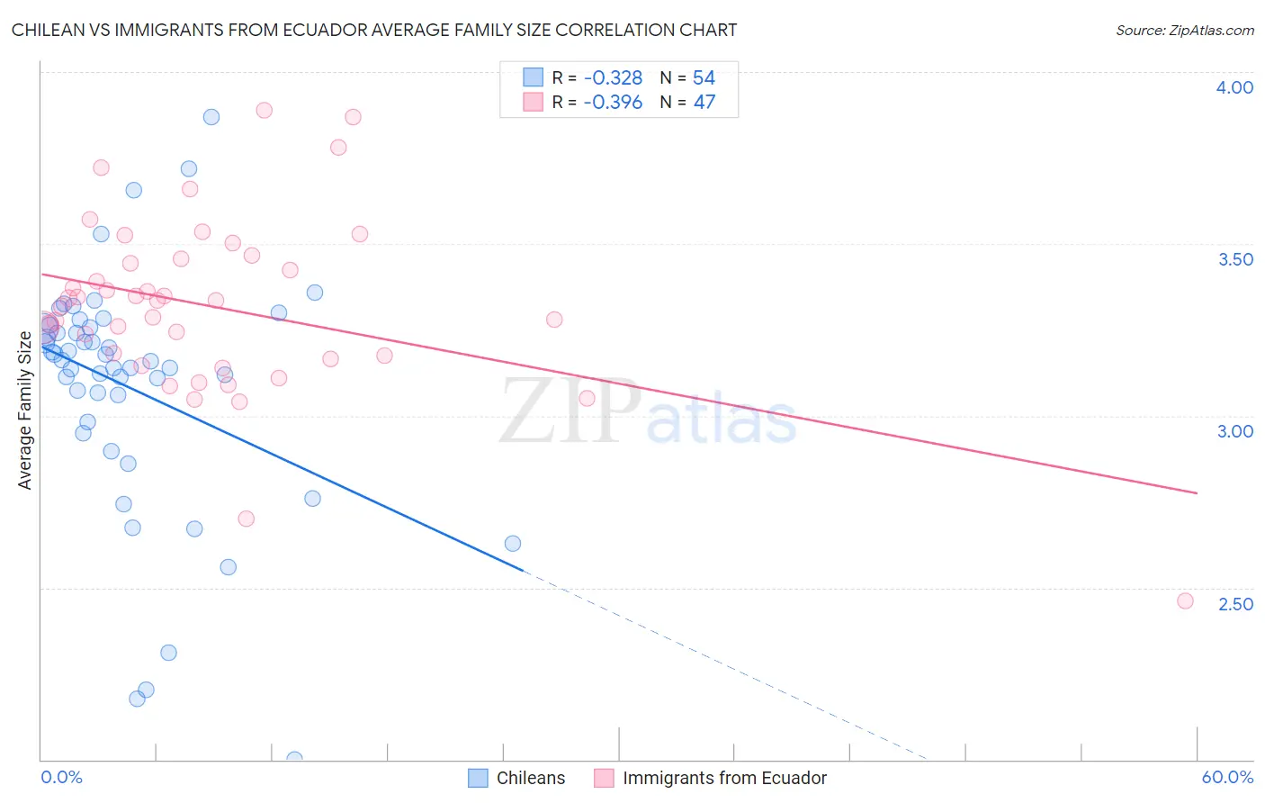 Chilean vs Immigrants from Ecuador Average Family Size