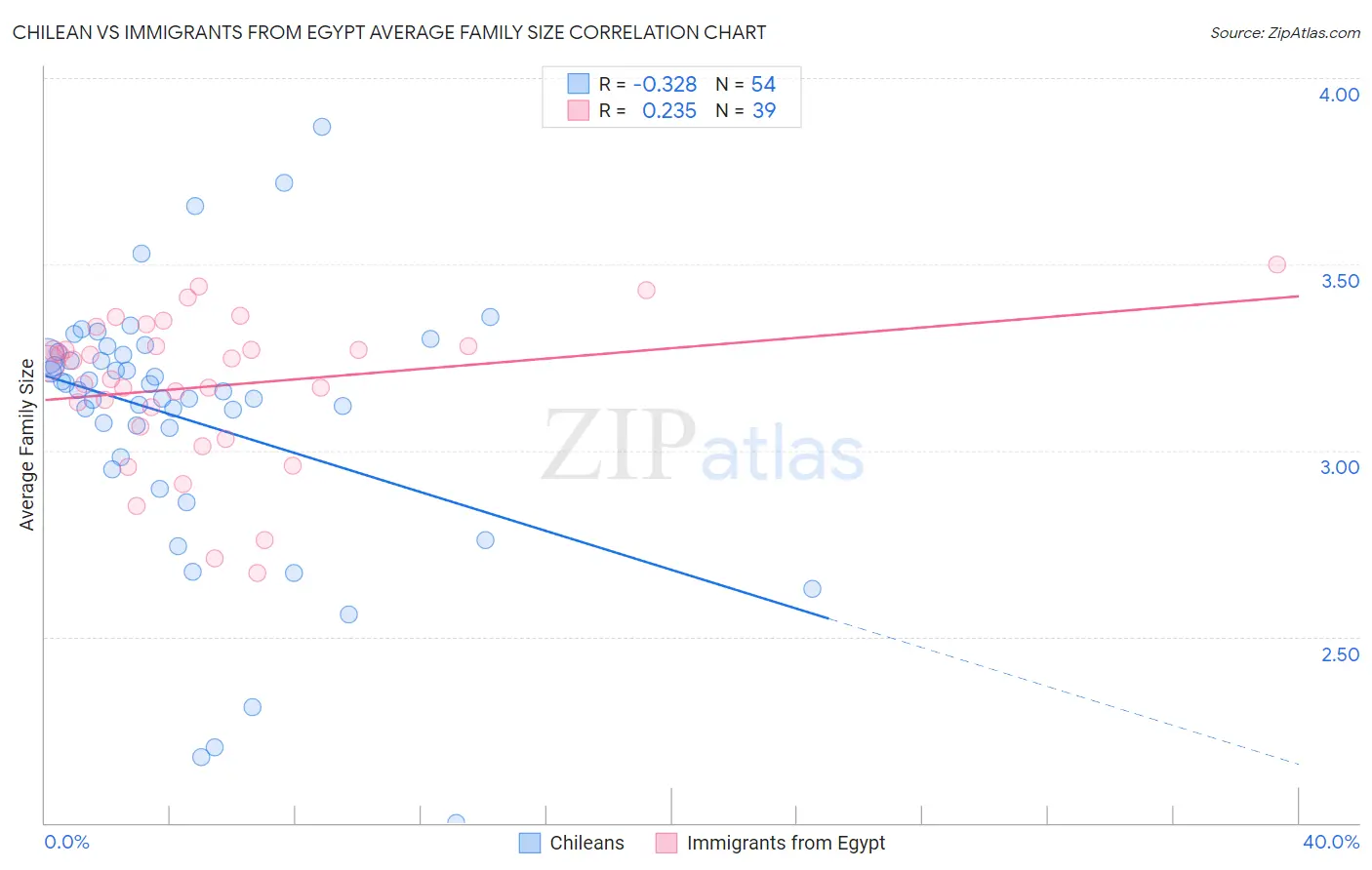 Chilean vs Immigrants from Egypt Average Family Size