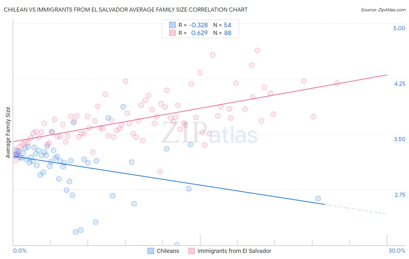 Chilean vs Immigrants from El Salvador Average Family Size