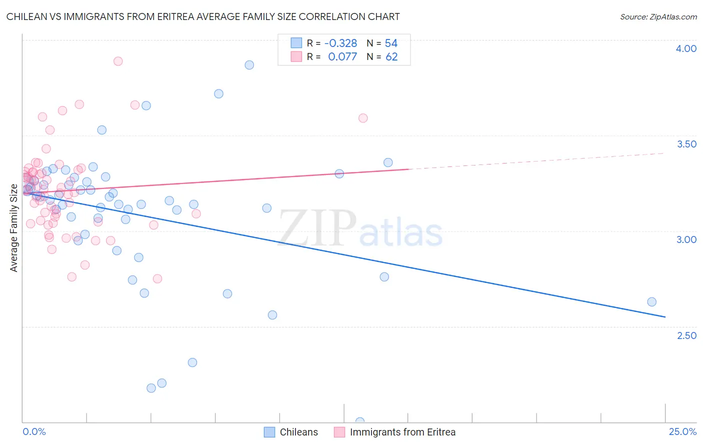 Chilean vs Immigrants from Eritrea Average Family Size