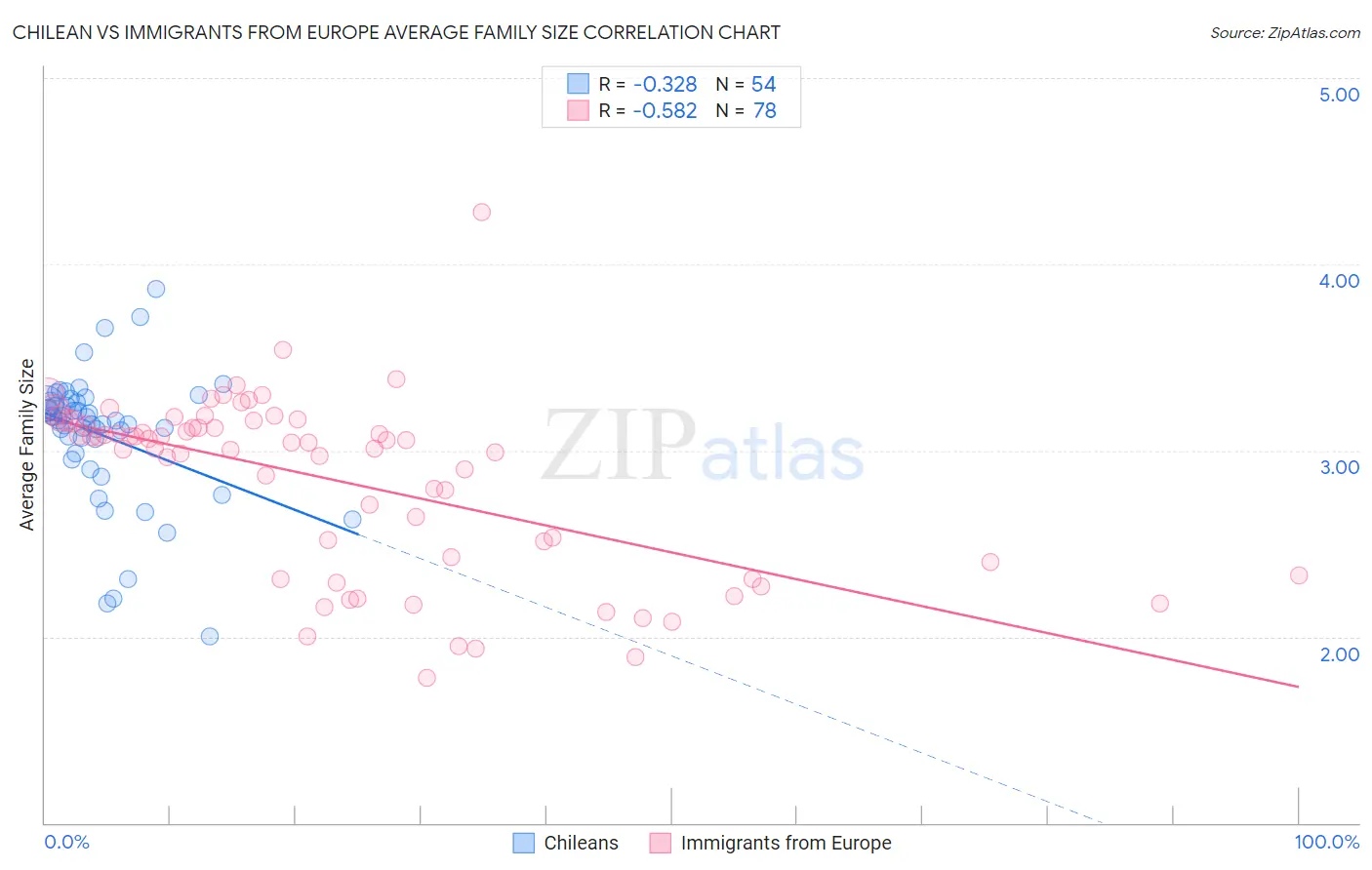 Chilean vs Immigrants from Europe Average Family Size