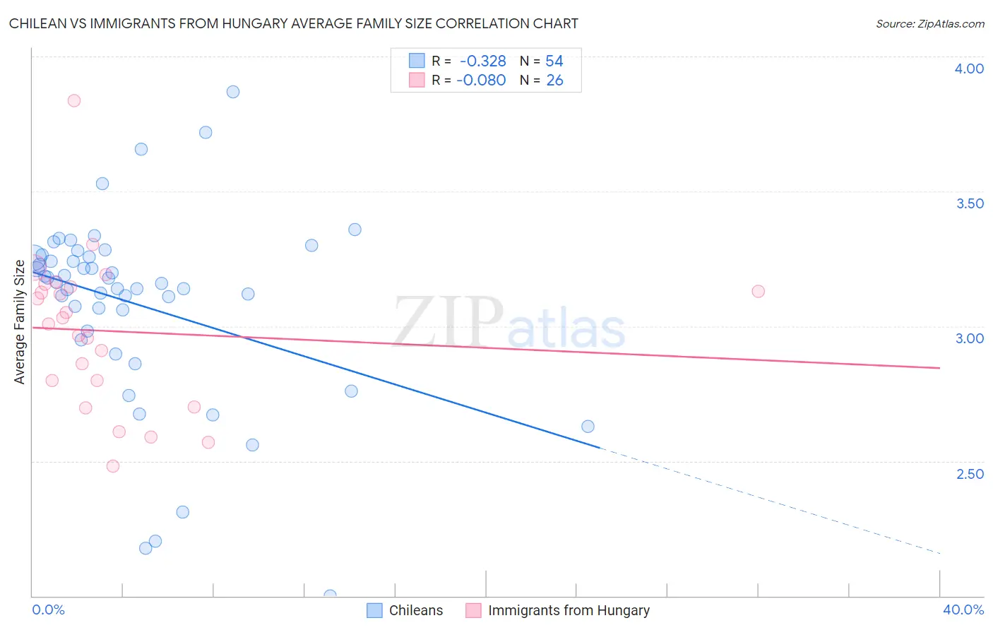 Chilean vs Immigrants from Hungary Average Family Size