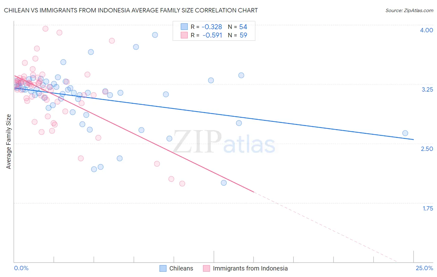 Chilean vs Immigrants from Indonesia Average Family Size