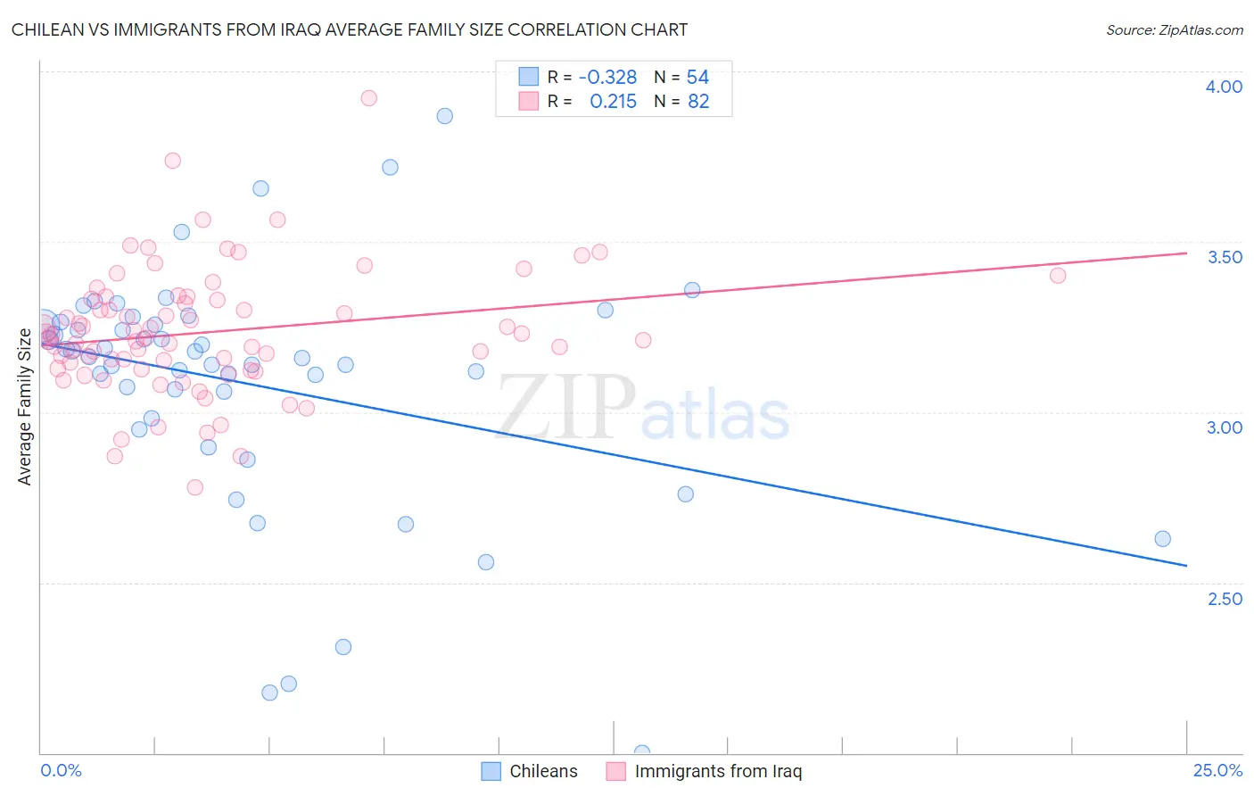 Chilean vs Immigrants from Iraq Average Family Size