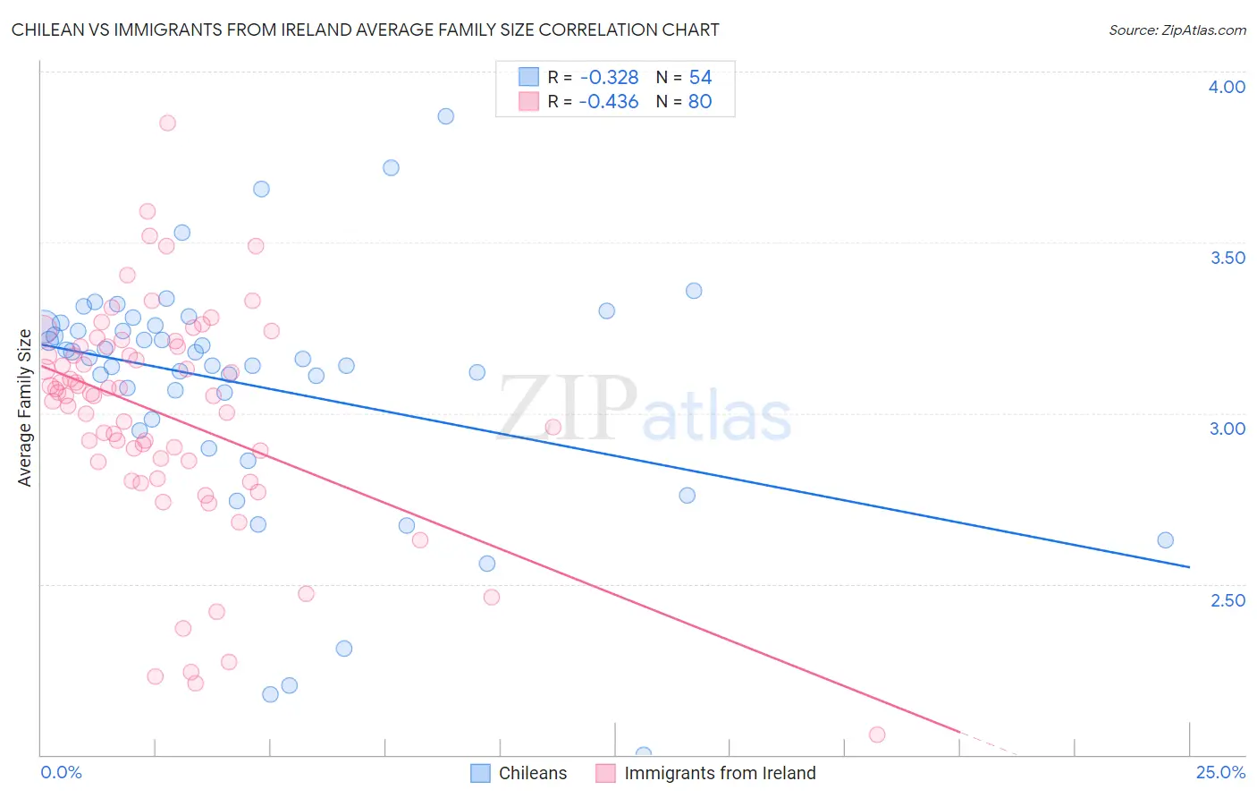 Chilean vs Immigrants from Ireland Average Family Size