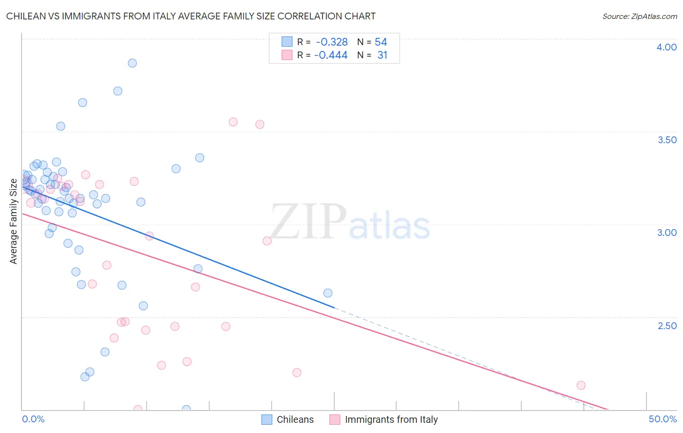 Chilean vs Immigrants from Italy Average Family Size