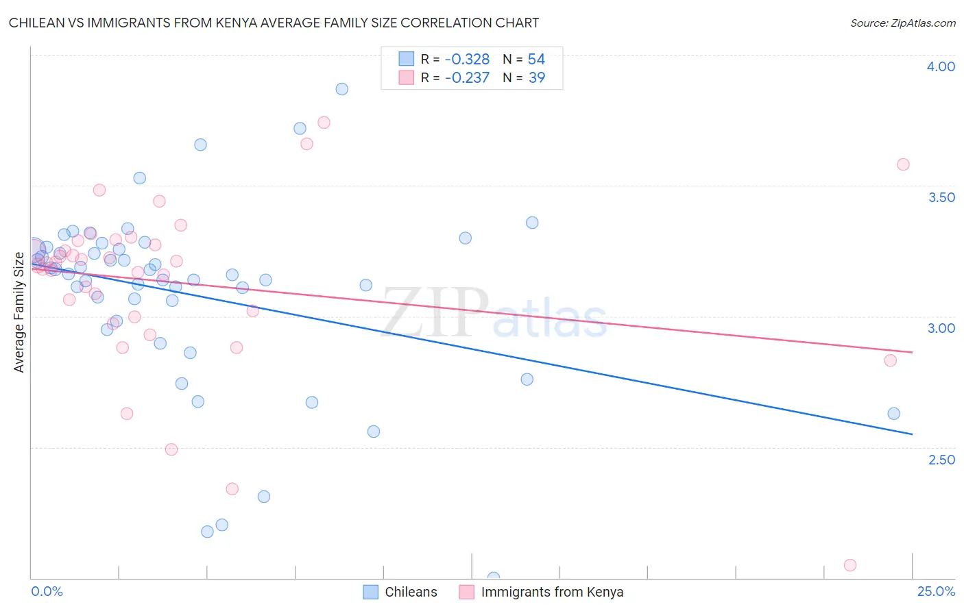 Chilean vs Immigrants from Kenya Average Family Size