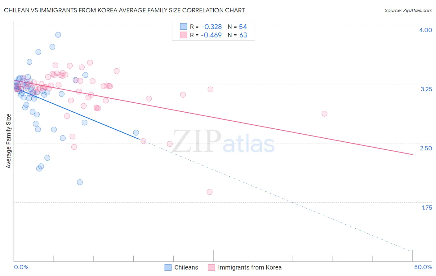 Chilean vs Immigrants from Korea Average Family Size