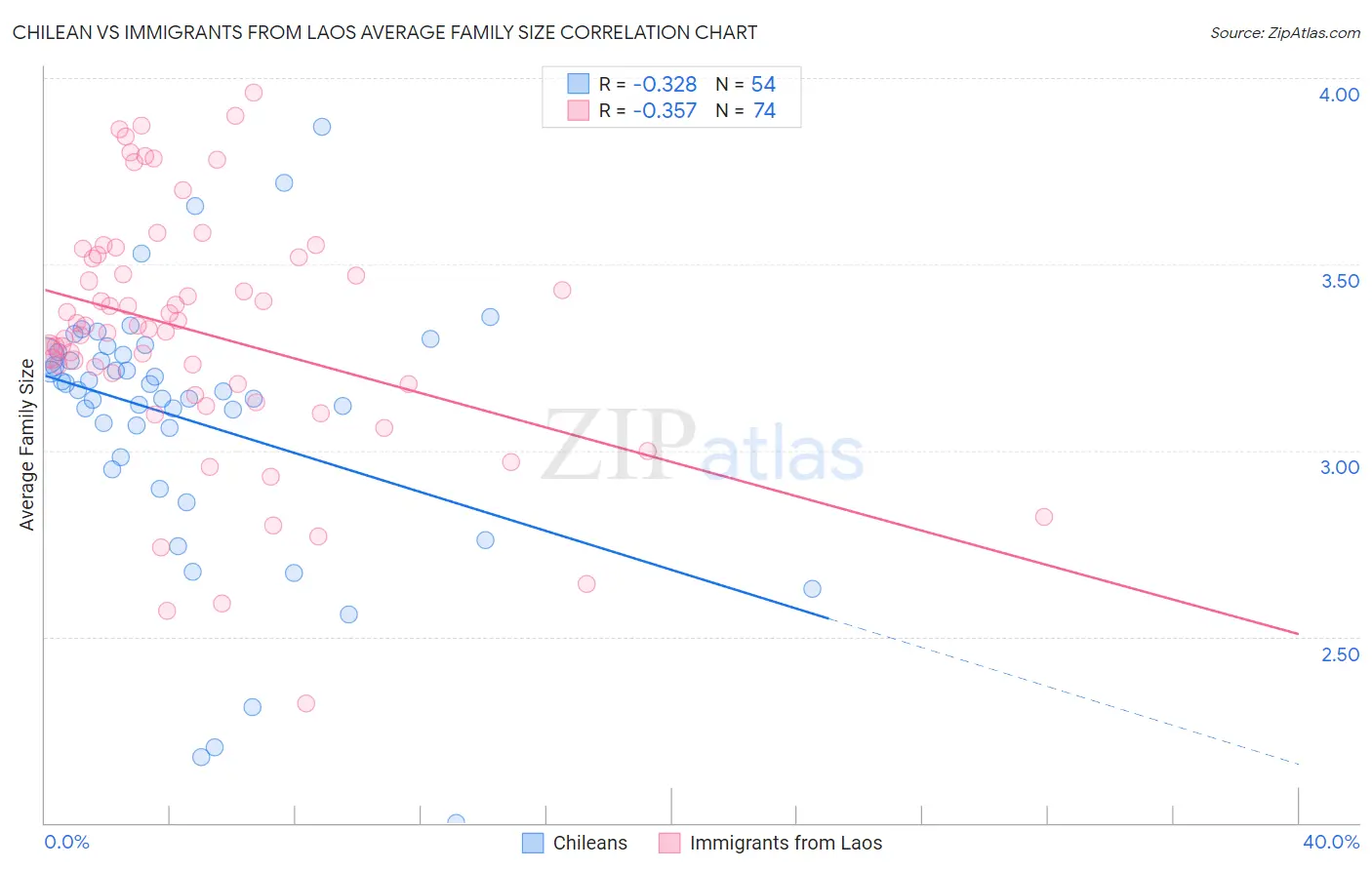 Chilean vs Immigrants from Laos Average Family Size