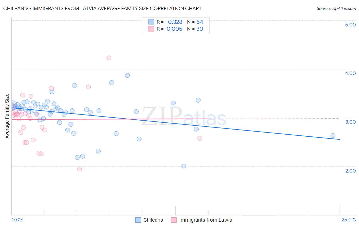 Chilean vs Immigrants from Latvia Average Family Size