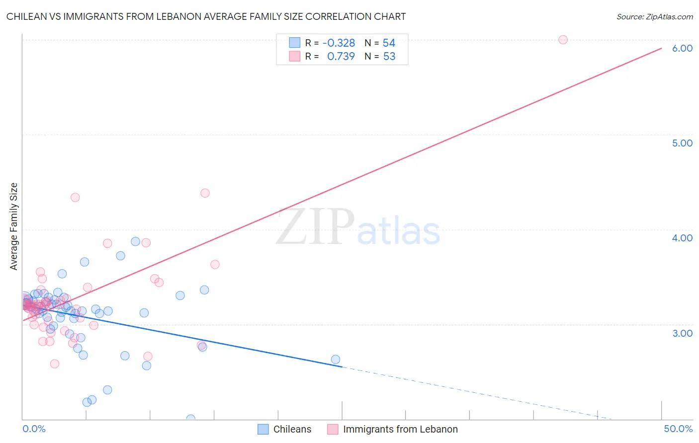 Chilean vs Immigrants from Lebanon Average Family Size