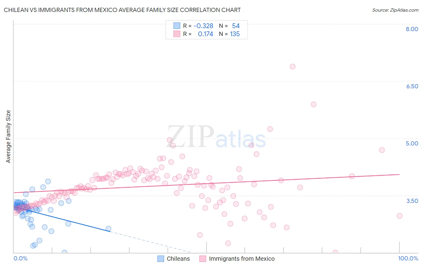 Chilean vs Immigrants from Mexico Average Family Size