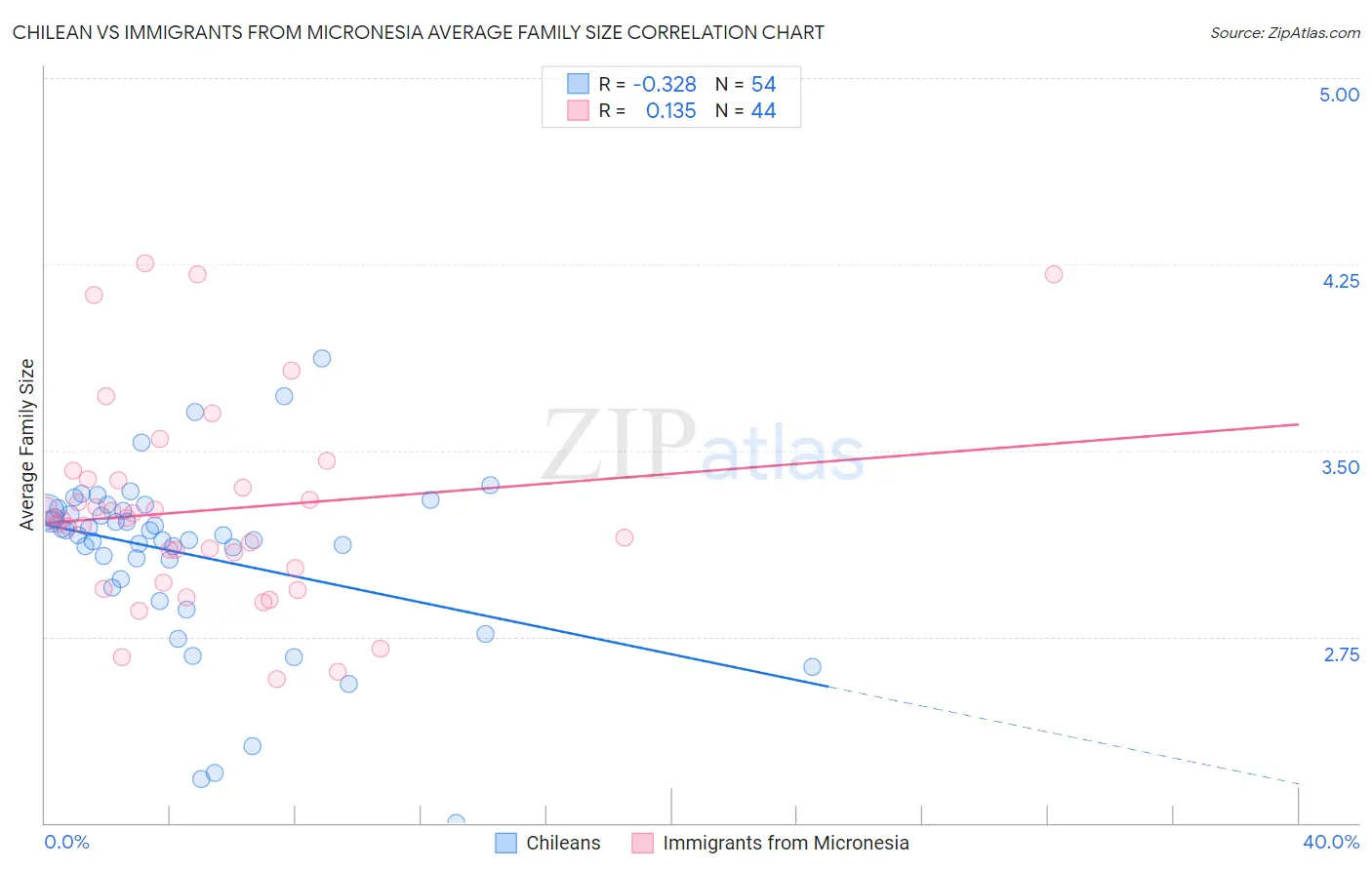 Chilean vs Immigrants from Micronesia Average Family Size