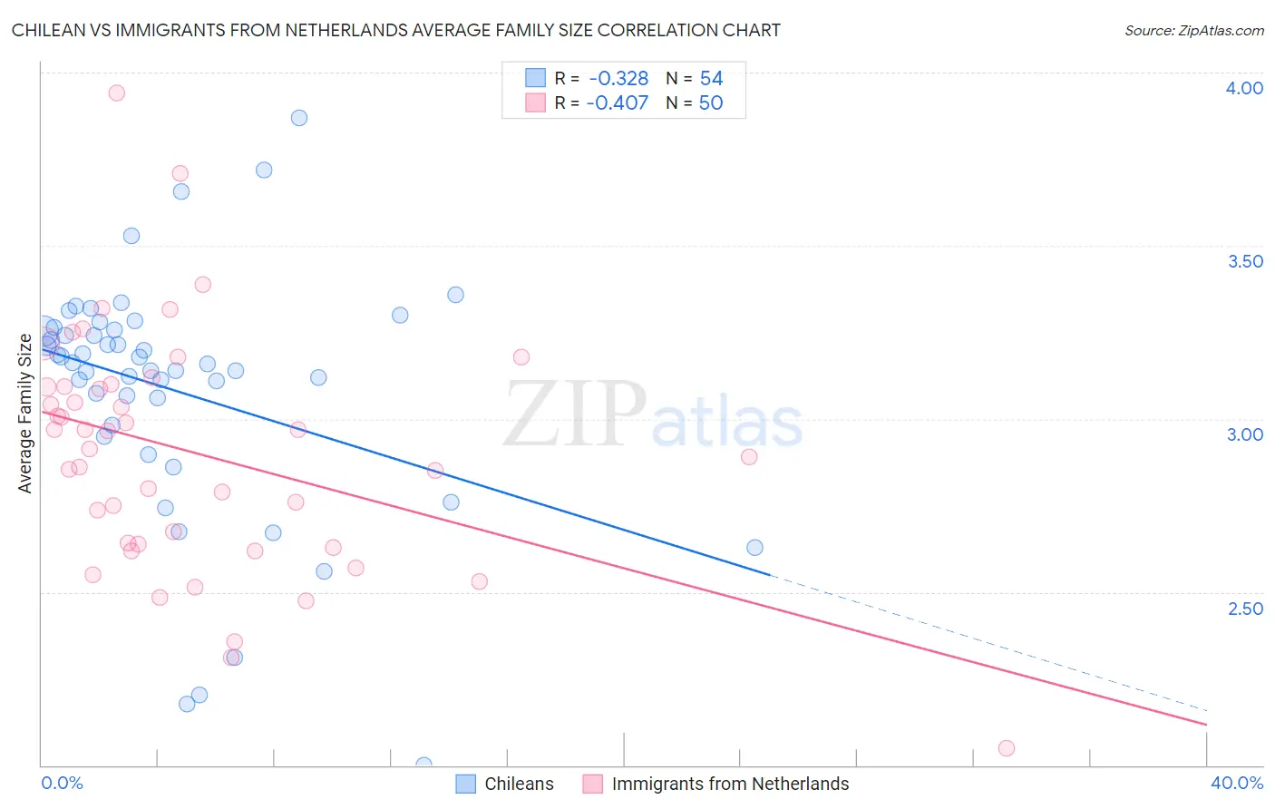 Chilean vs Immigrants from Netherlands Average Family Size