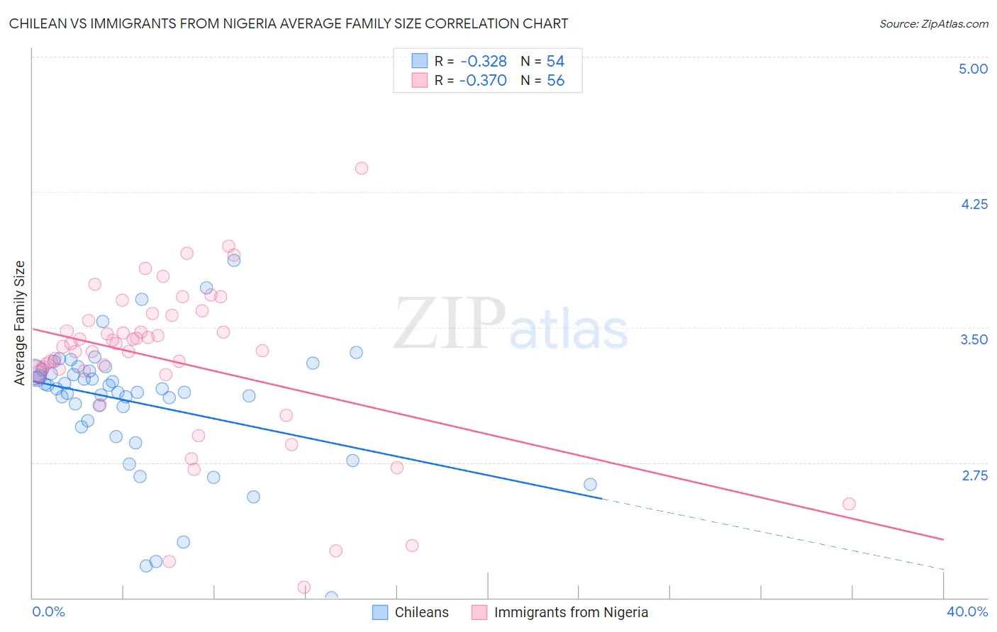 Chilean vs Immigrants from Nigeria Average Family Size