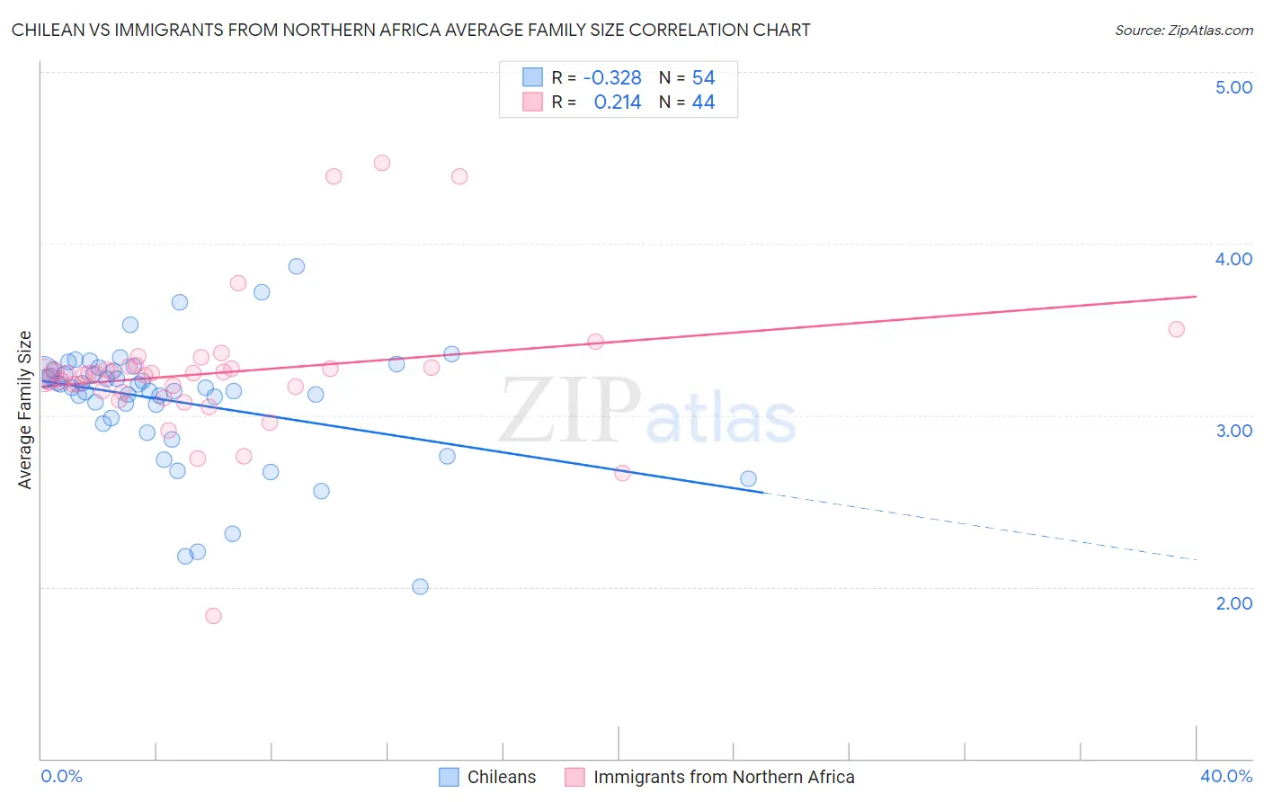 Chilean vs Immigrants from Northern Africa Average Family Size